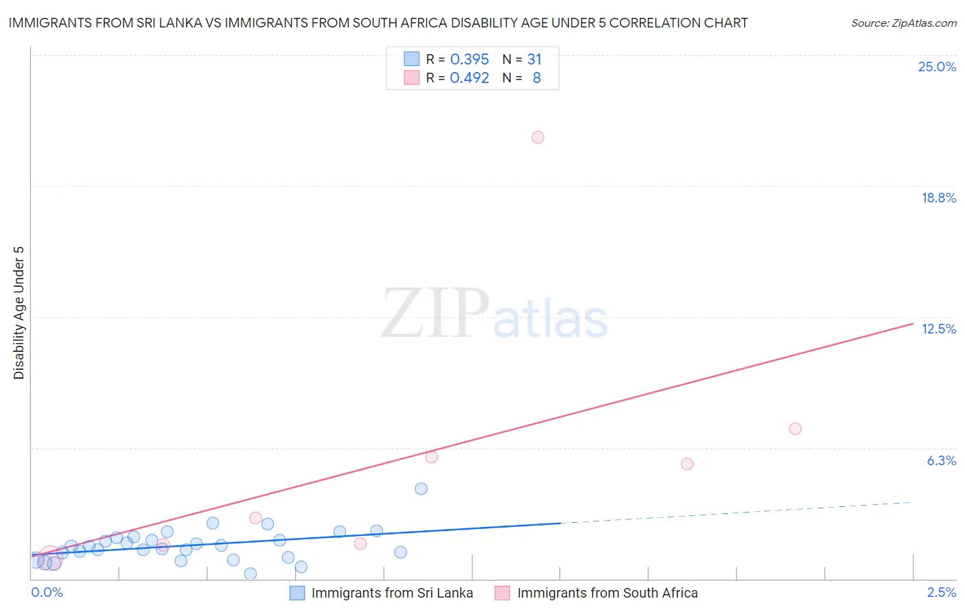 Immigrants from Sri Lanka vs Immigrants from South Africa Disability Age Under 5