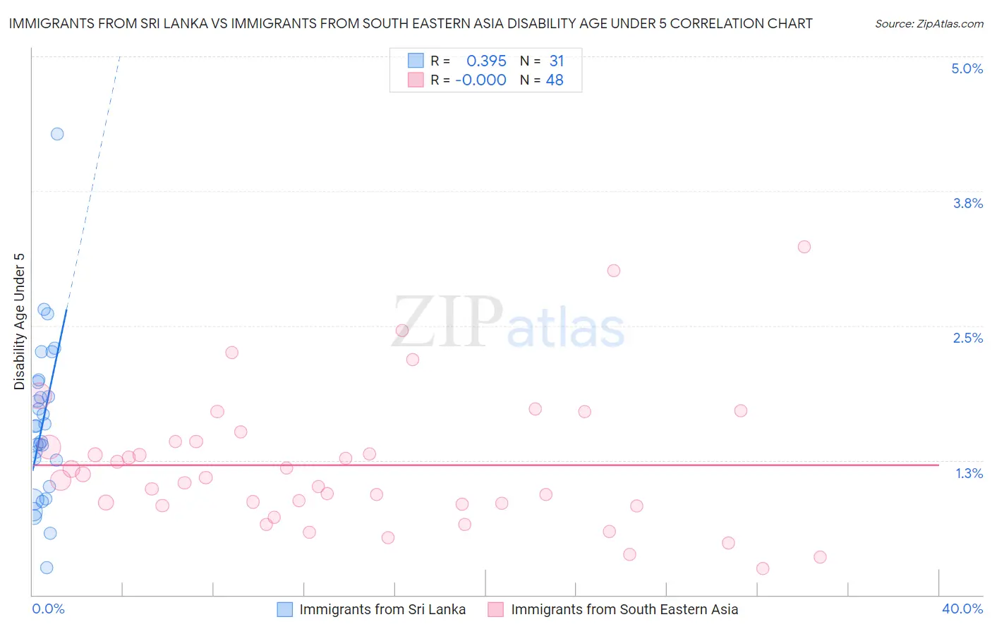 Immigrants from Sri Lanka vs Immigrants from South Eastern Asia Disability Age Under 5