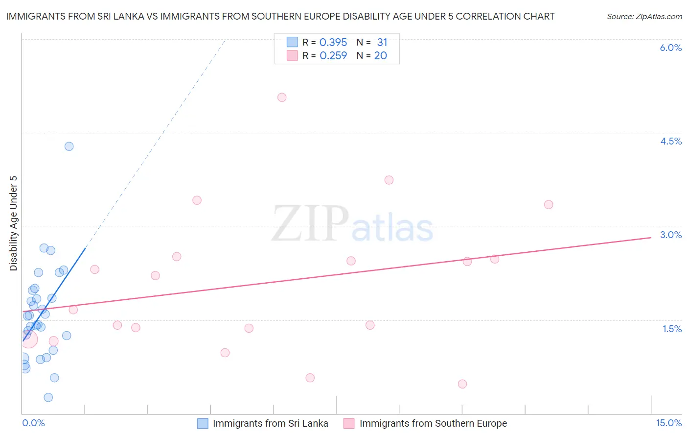 Immigrants from Sri Lanka vs Immigrants from Southern Europe Disability Age Under 5