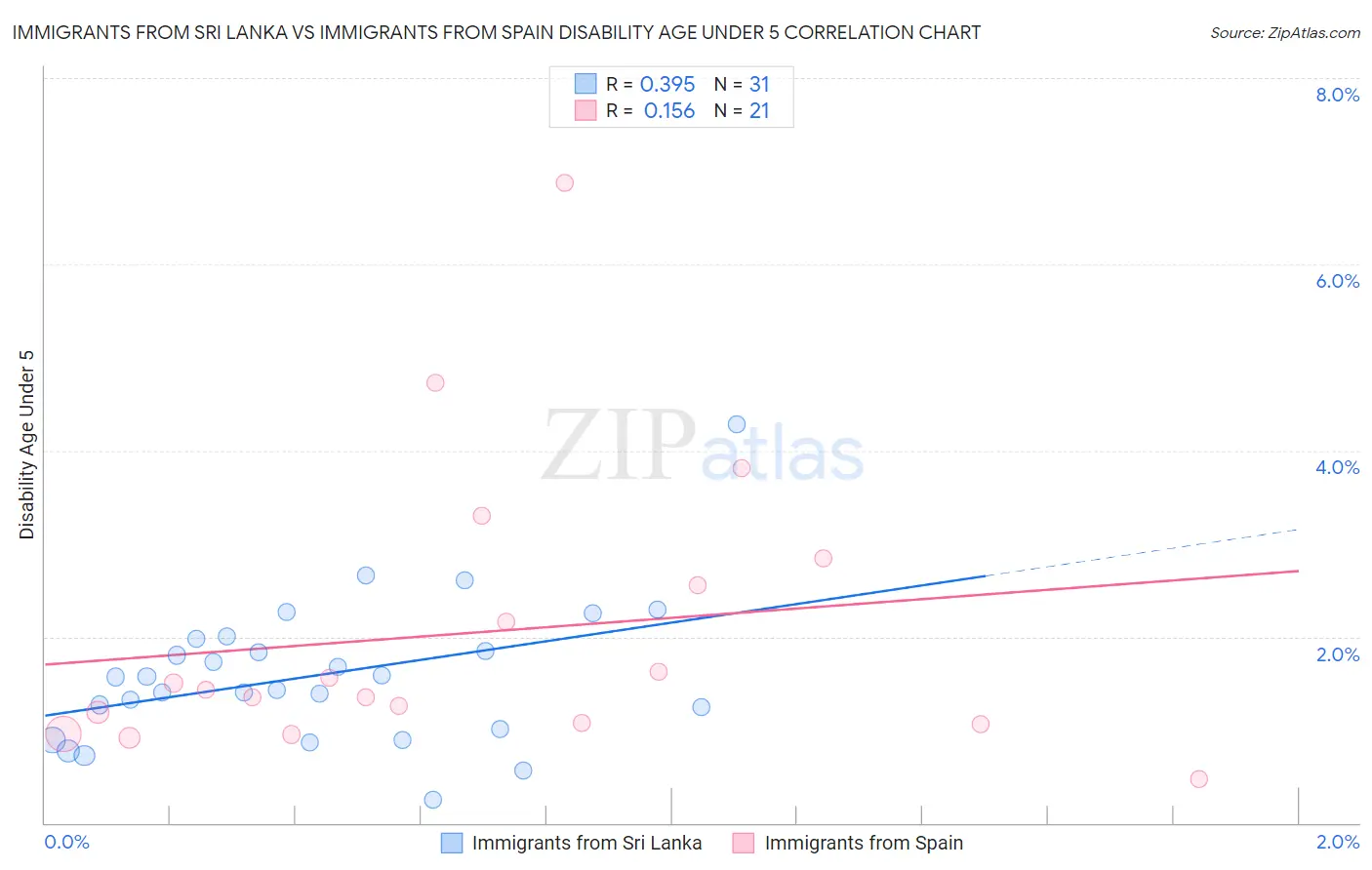 Immigrants from Sri Lanka vs Immigrants from Spain Disability Age Under 5
