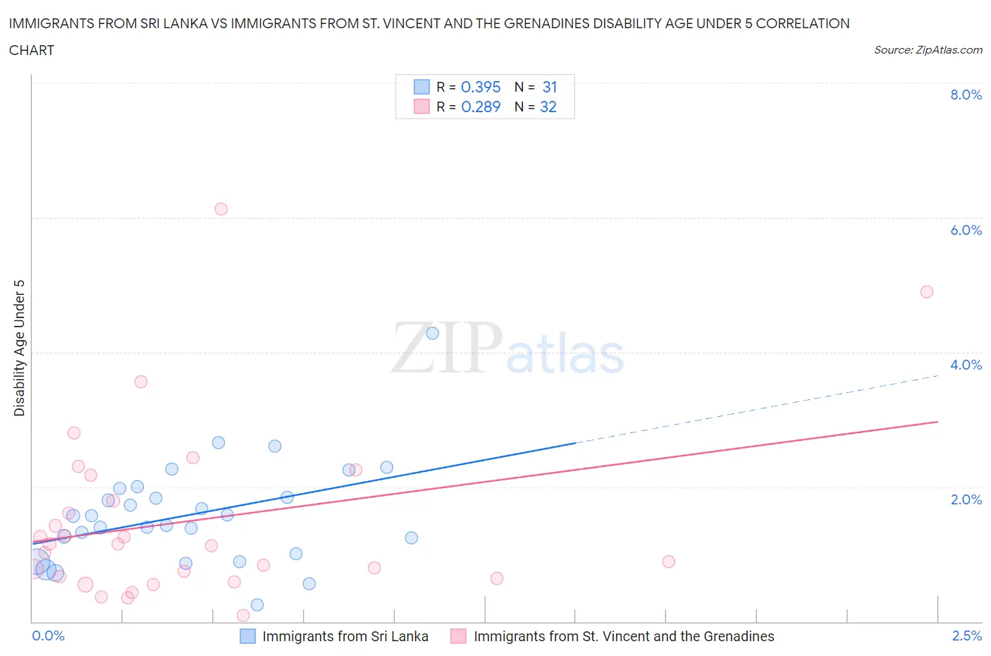 Immigrants from Sri Lanka vs Immigrants from St. Vincent and the Grenadines Disability Age Under 5