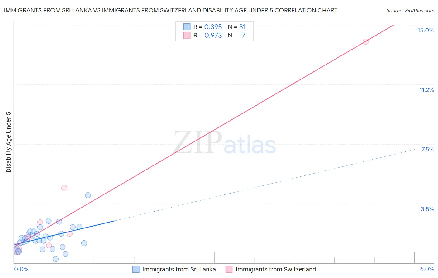 Immigrants from Sri Lanka vs Immigrants from Switzerland Disability Age Under 5