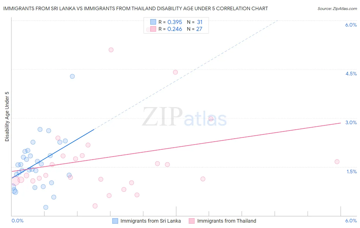 Immigrants from Sri Lanka vs Immigrants from Thailand Disability Age Under 5