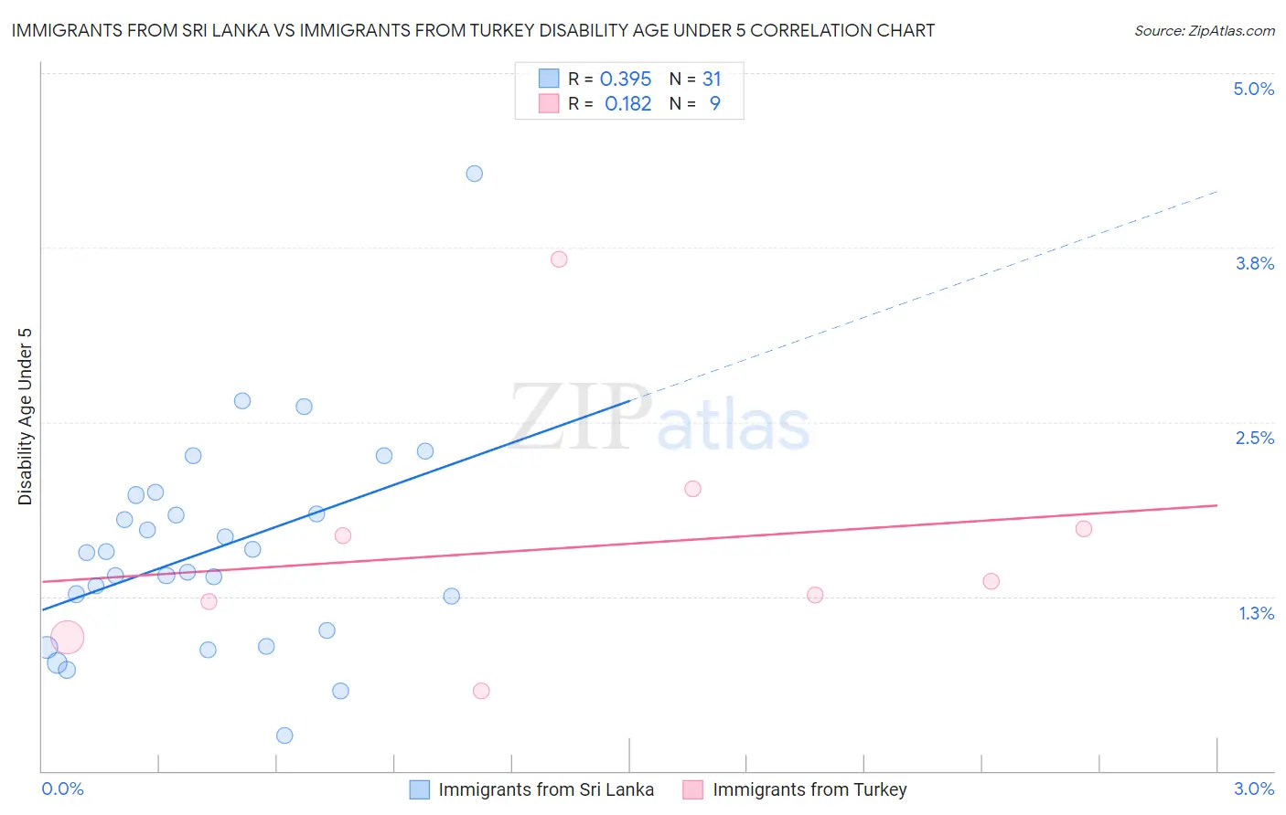 Immigrants from Sri Lanka vs Immigrants from Turkey Disability Age Under 5