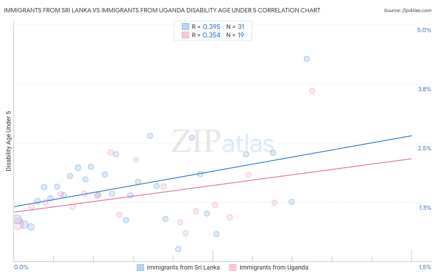 Immigrants from Sri Lanka vs Immigrants from Uganda Disability Age Under 5