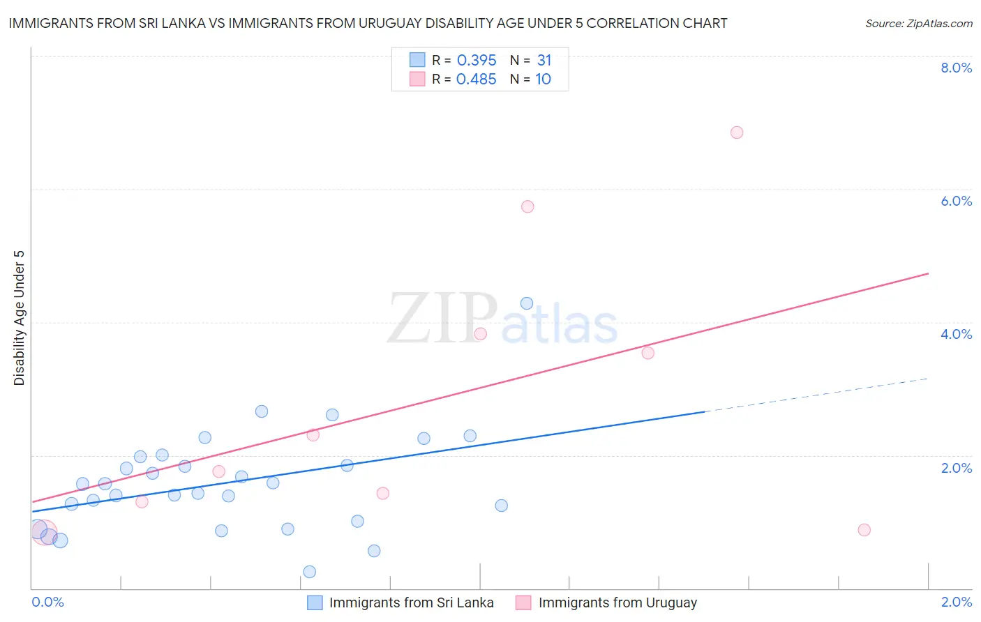 Immigrants from Sri Lanka vs Immigrants from Uruguay Disability Age Under 5