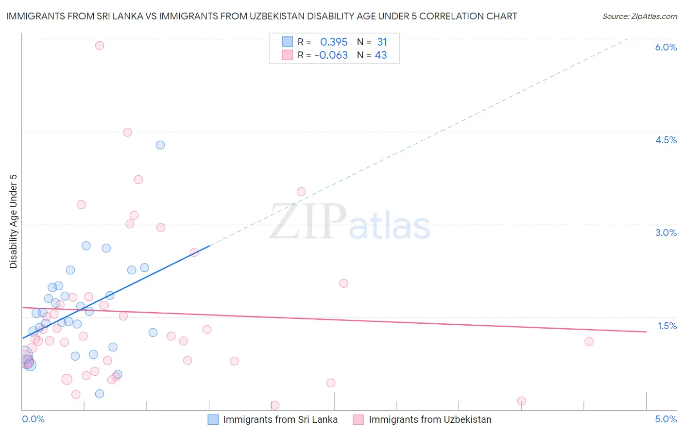 Immigrants from Sri Lanka vs Immigrants from Uzbekistan Disability Age Under 5