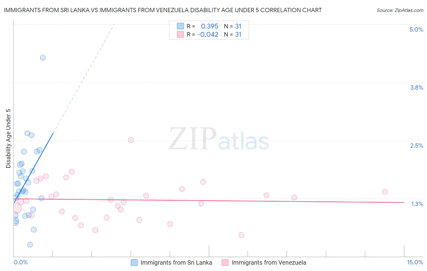 Immigrants from Sri Lanka vs Immigrants from Venezuela Disability Age Under 5