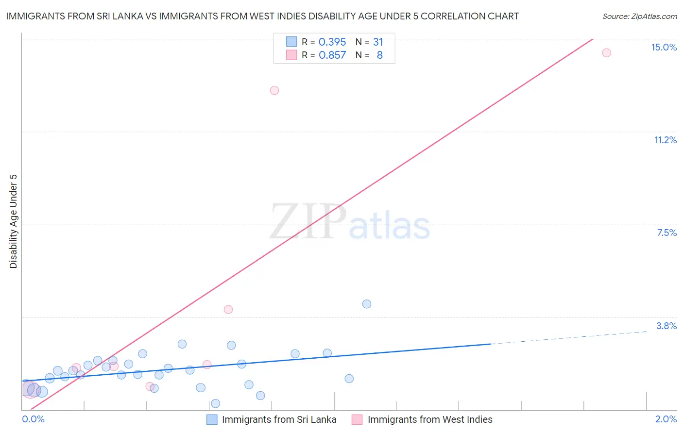 Immigrants from Sri Lanka vs Immigrants from West Indies Disability Age Under 5