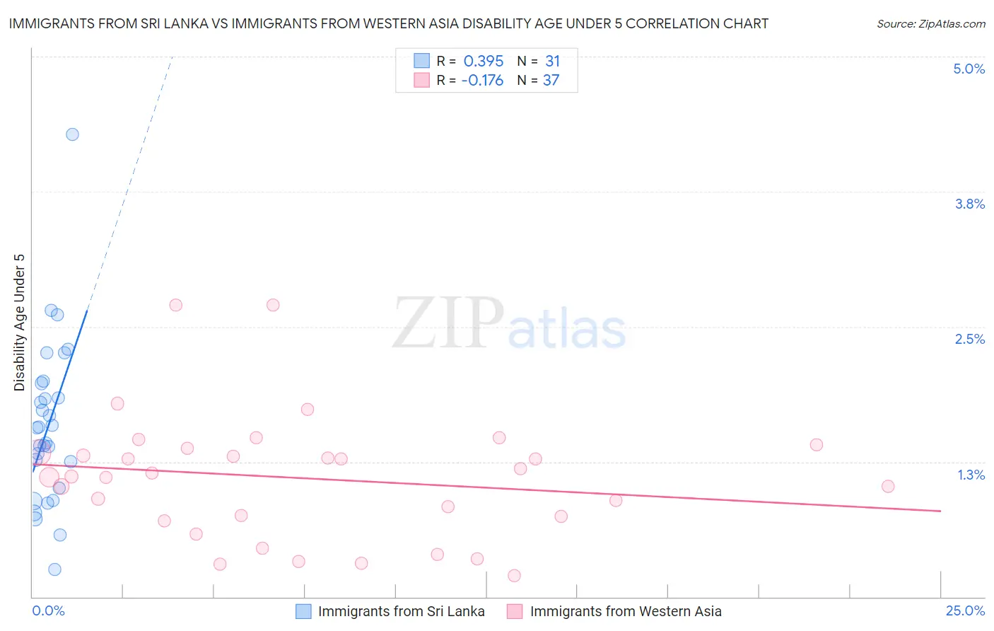 Immigrants from Sri Lanka vs Immigrants from Western Asia Disability Age Under 5