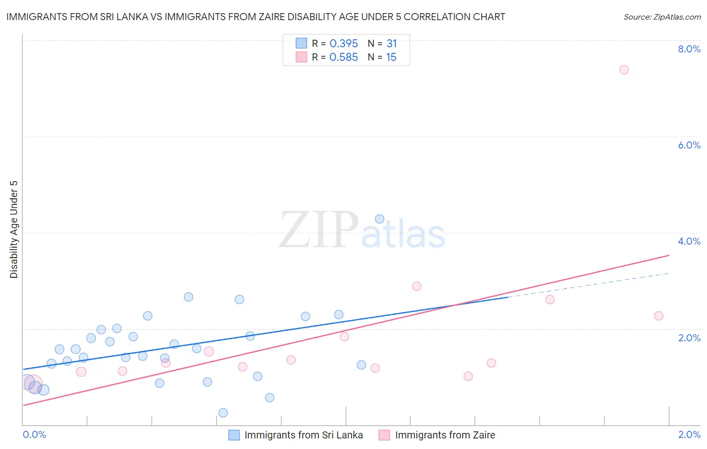 Immigrants from Sri Lanka vs Immigrants from Zaire Disability Age Under 5
