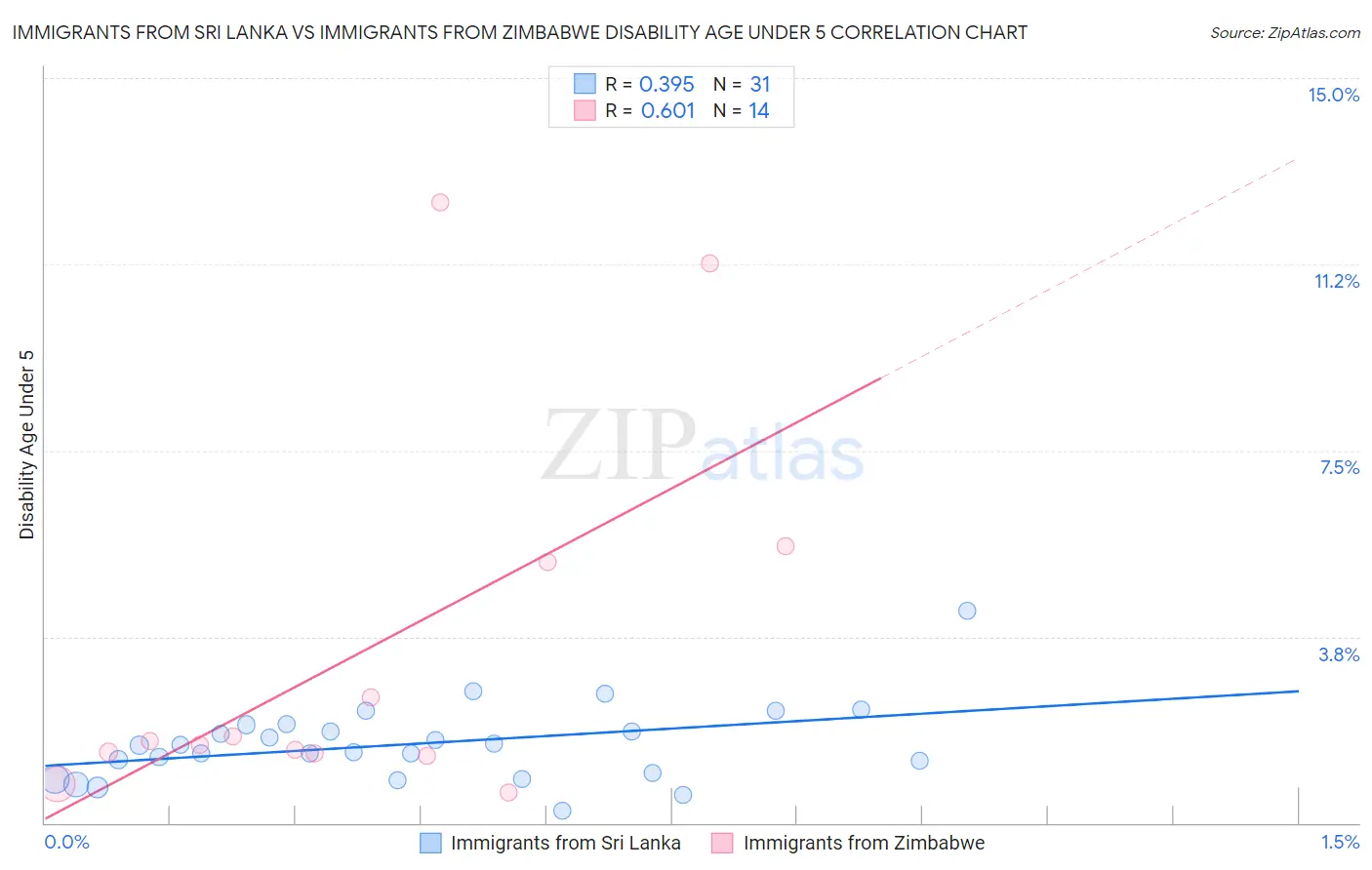 Immigrants from Sri Lanka vs Immigrants from Zimbabwe Disability Age Under 5