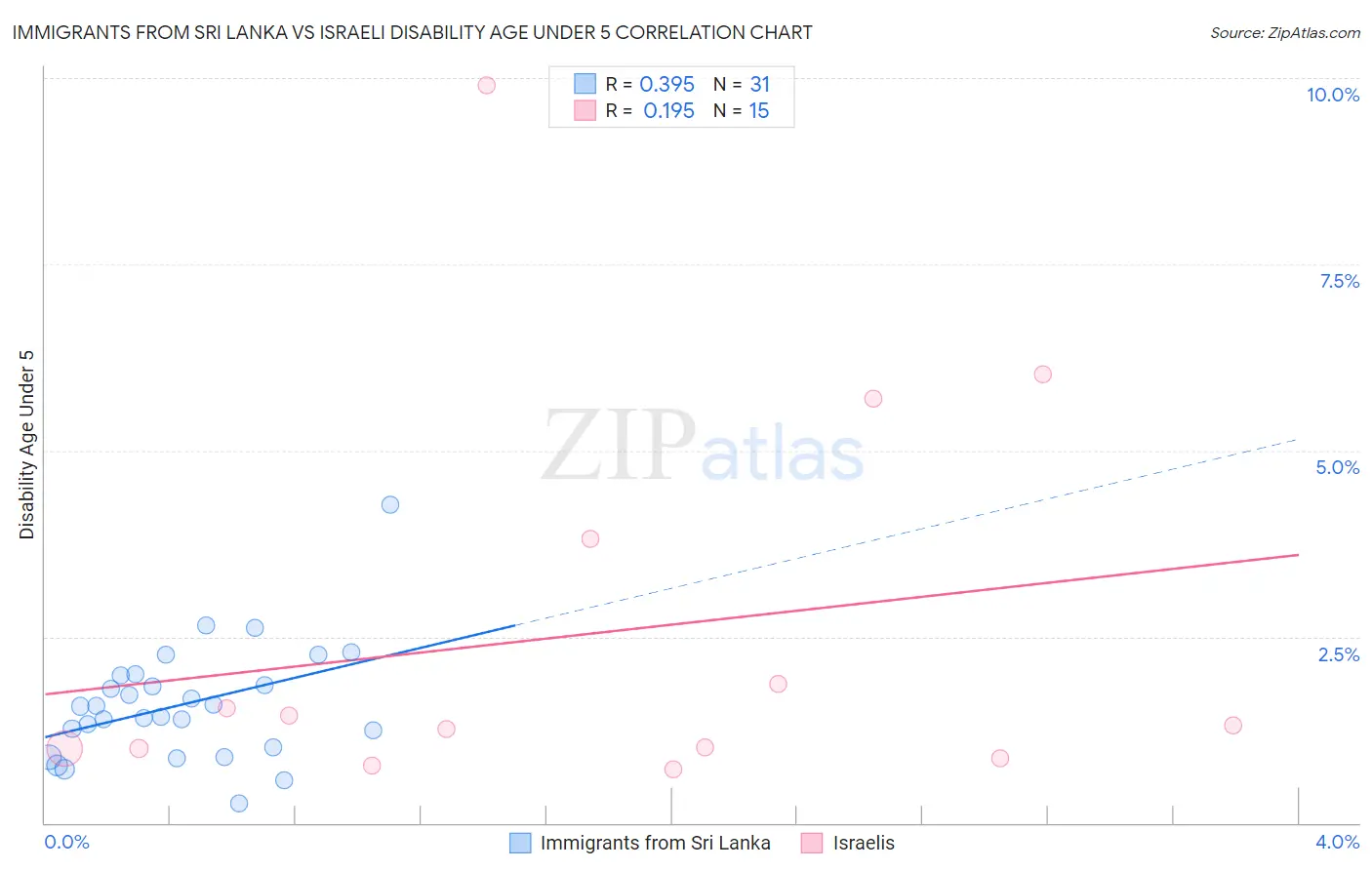 Immigrants from Sri Lanka vs Israeli Disability Age Under 5