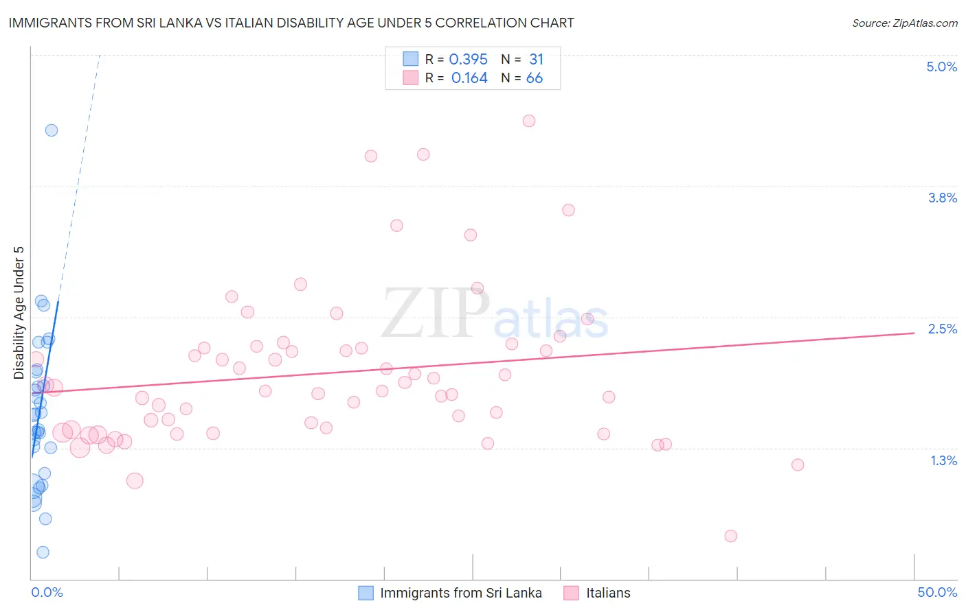 Immigrants from Sri Lanka vs Italian Disability Age Under 5