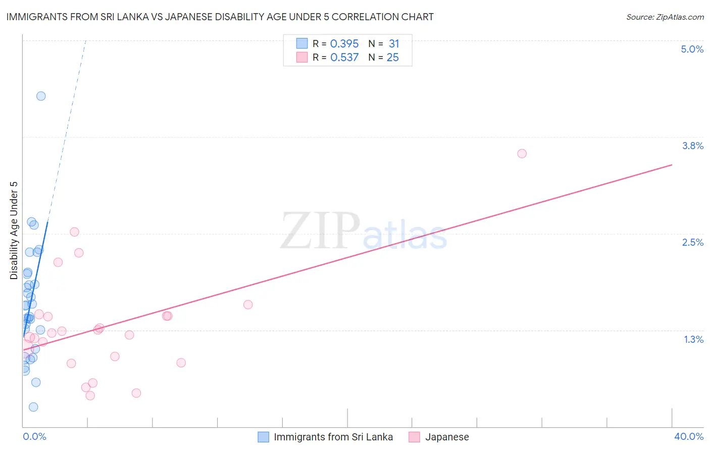 Immigrants from Sri Lanka vs Japanese Disability Age Under 5