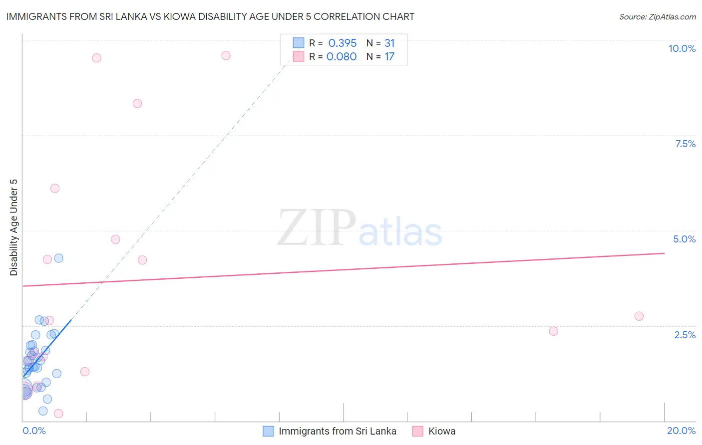 Immigrants from Sri Lanka vs Kiowa Disability Age Under 5