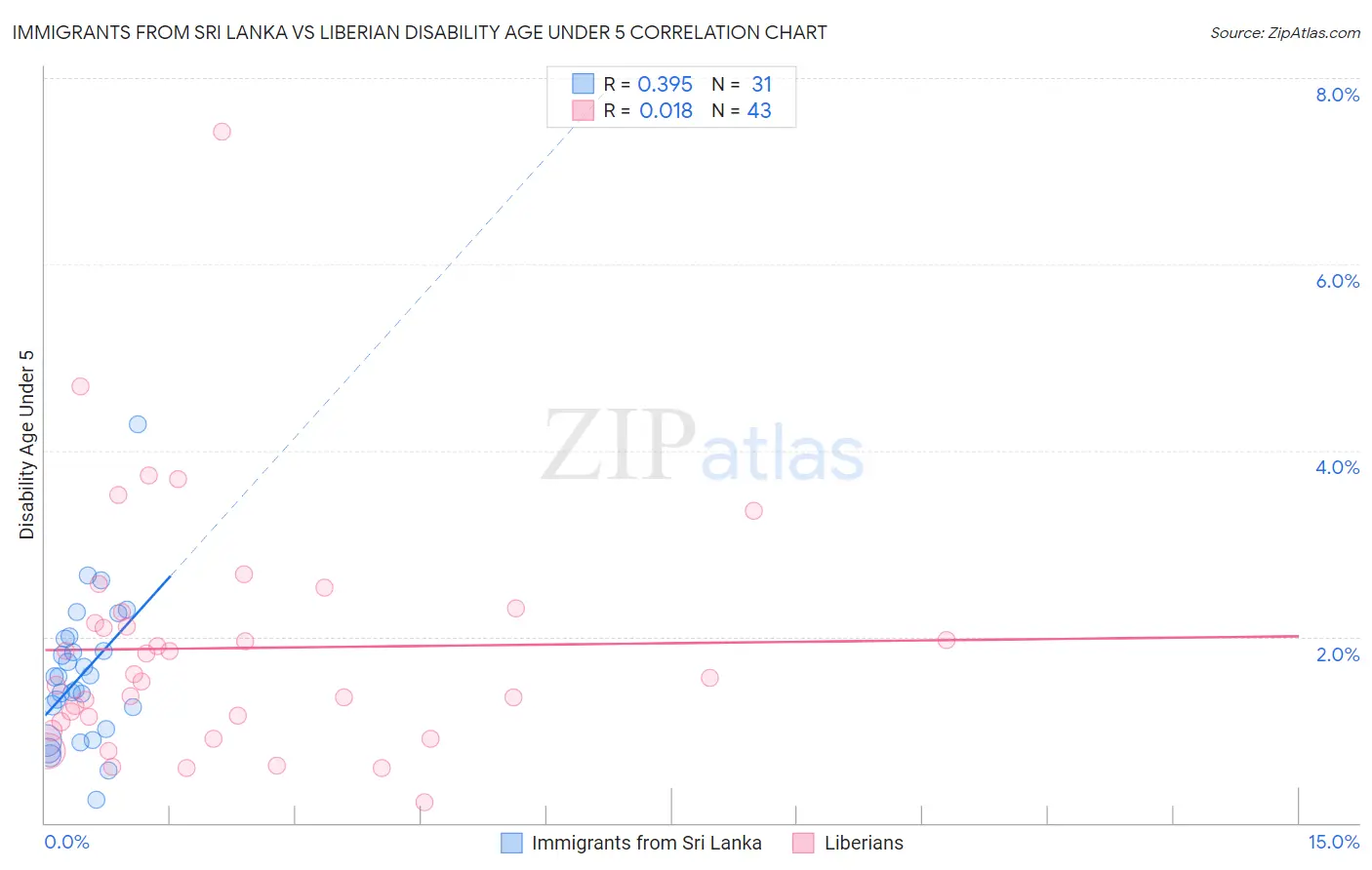 Immigrants from Sri Lanka vs Liberian Disability Age Under 5