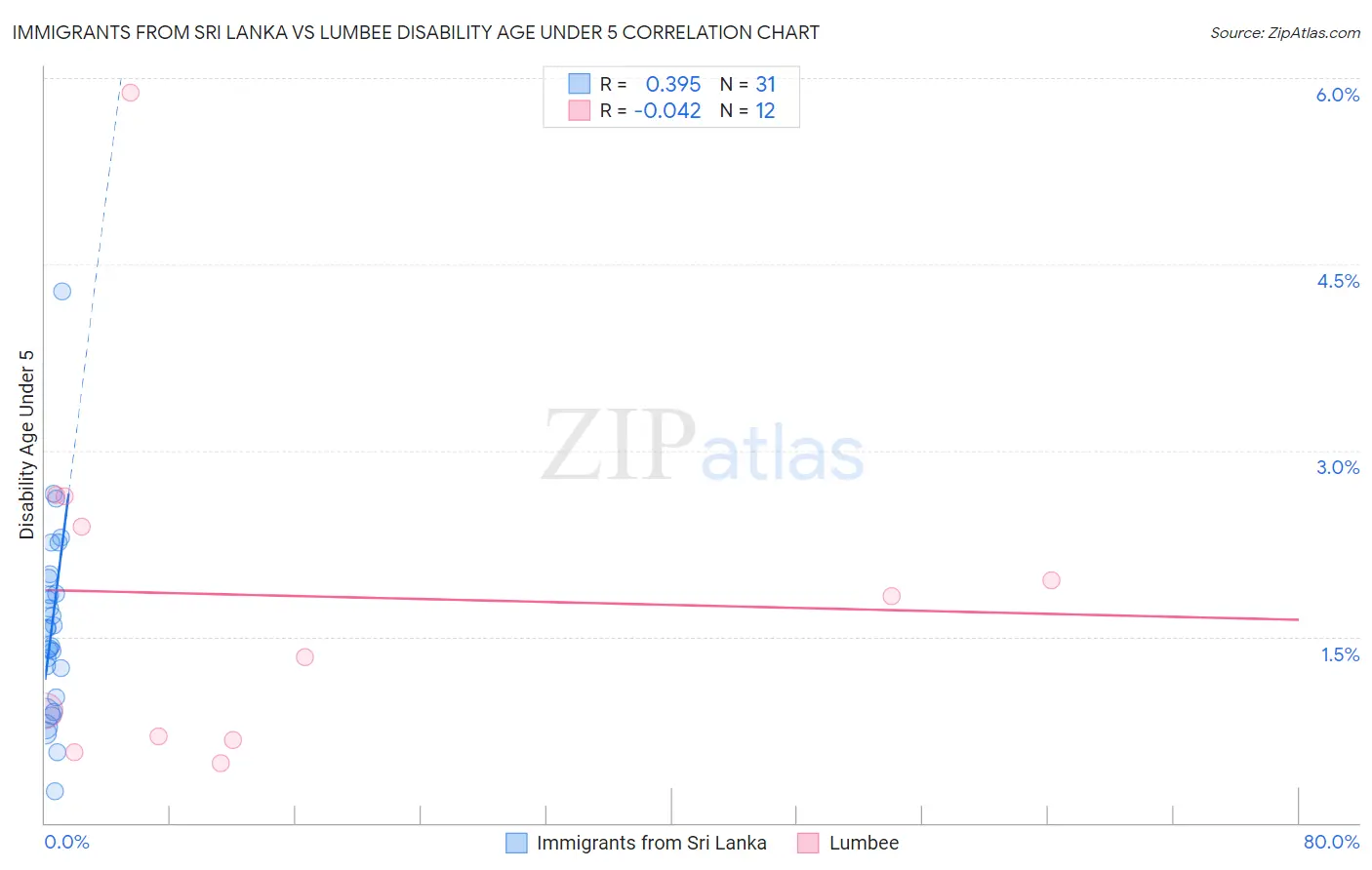 Immigrants from Sri Lanka vs Lumbee Disability Age Under 5