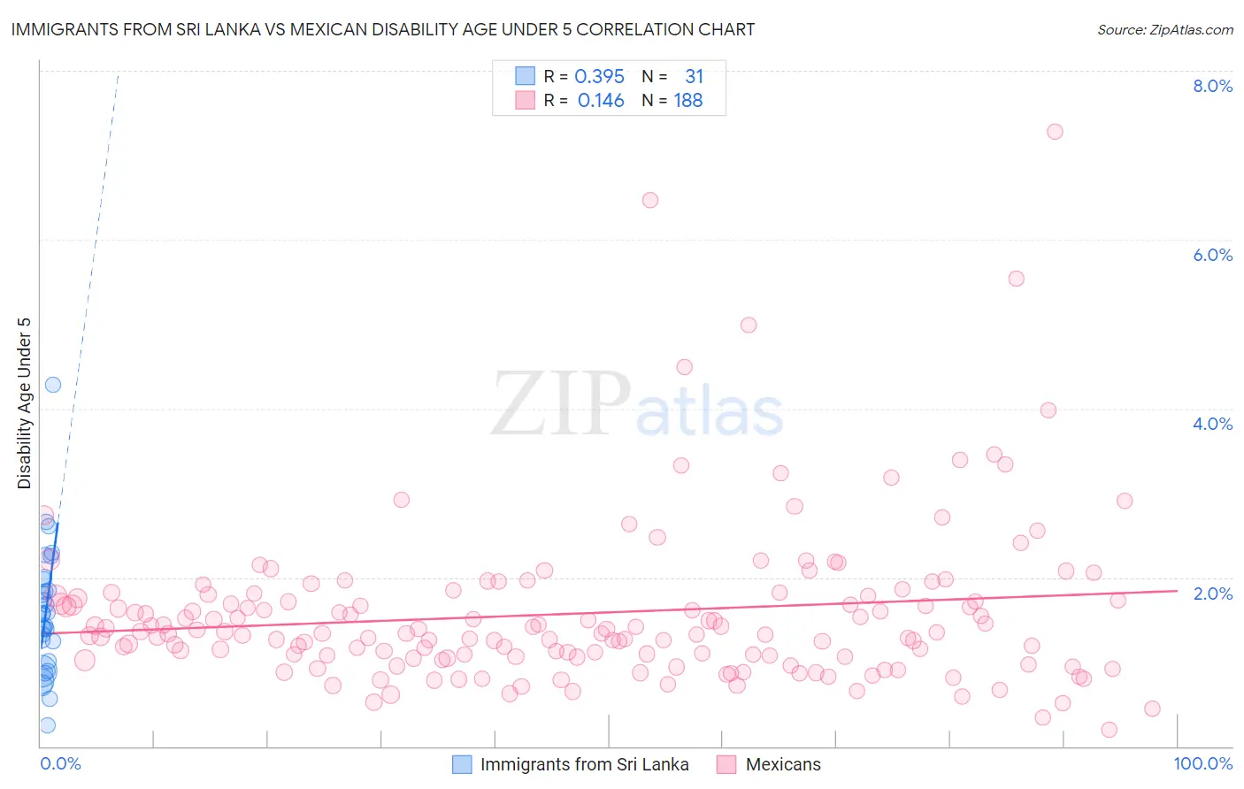 Immigrants from Sri Lanka vs Mexican Disability Age Under 5