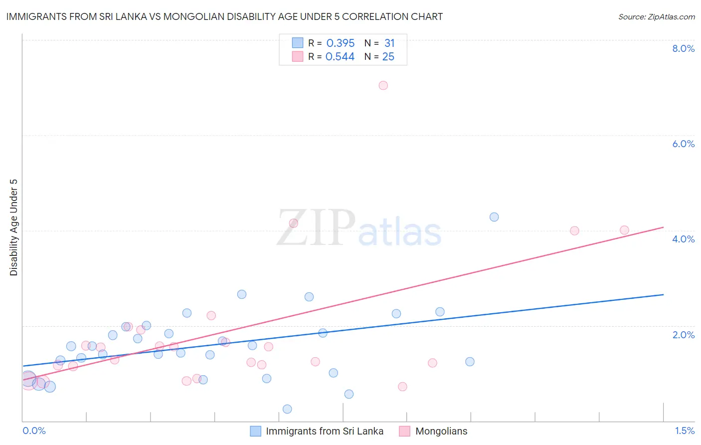 Immigrants from Sri Lanka vs Mongolian Disability Age Under 5