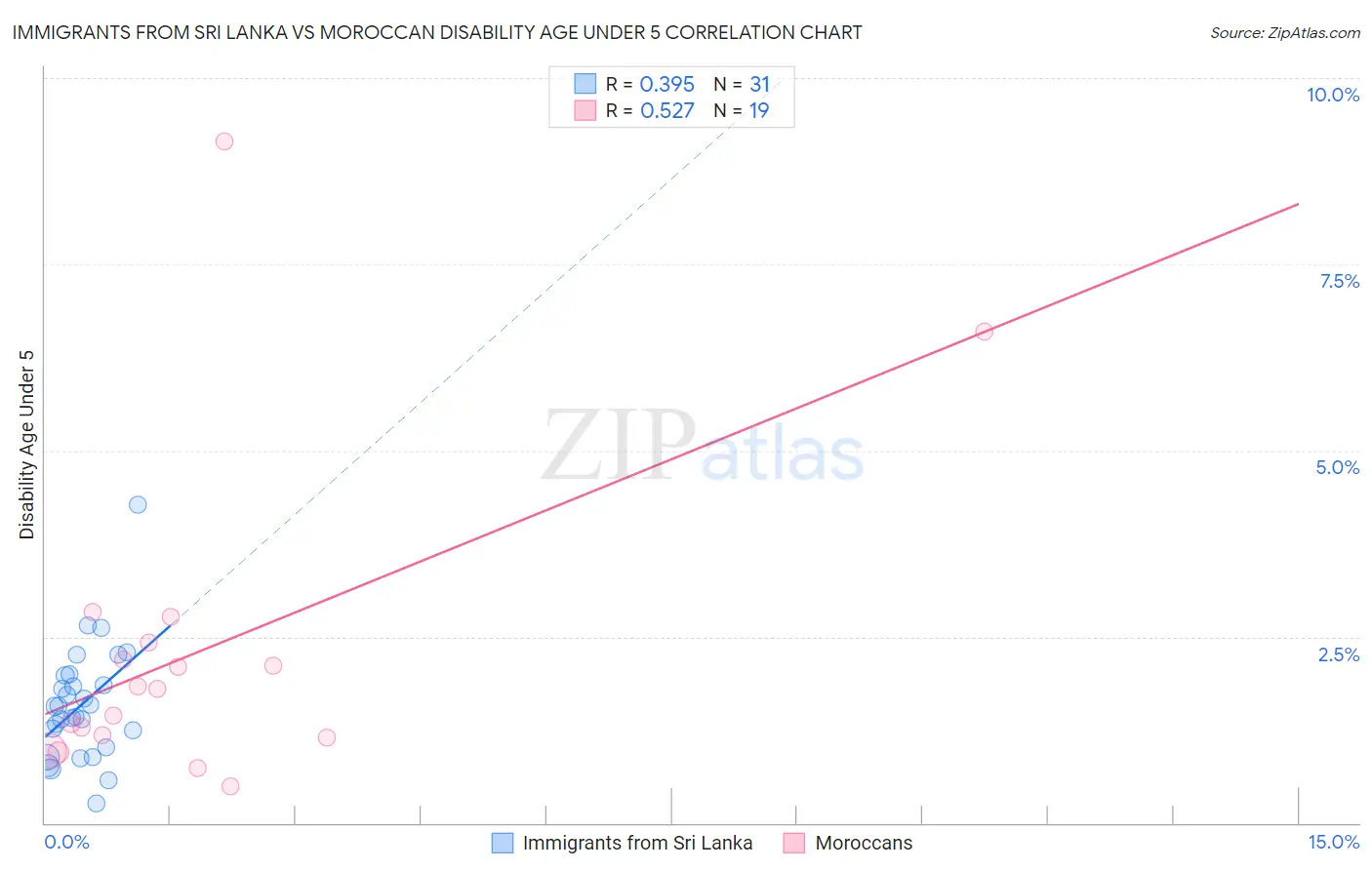 Immigrants from Sri Lanka vs Moroccan Disability Age Under 5