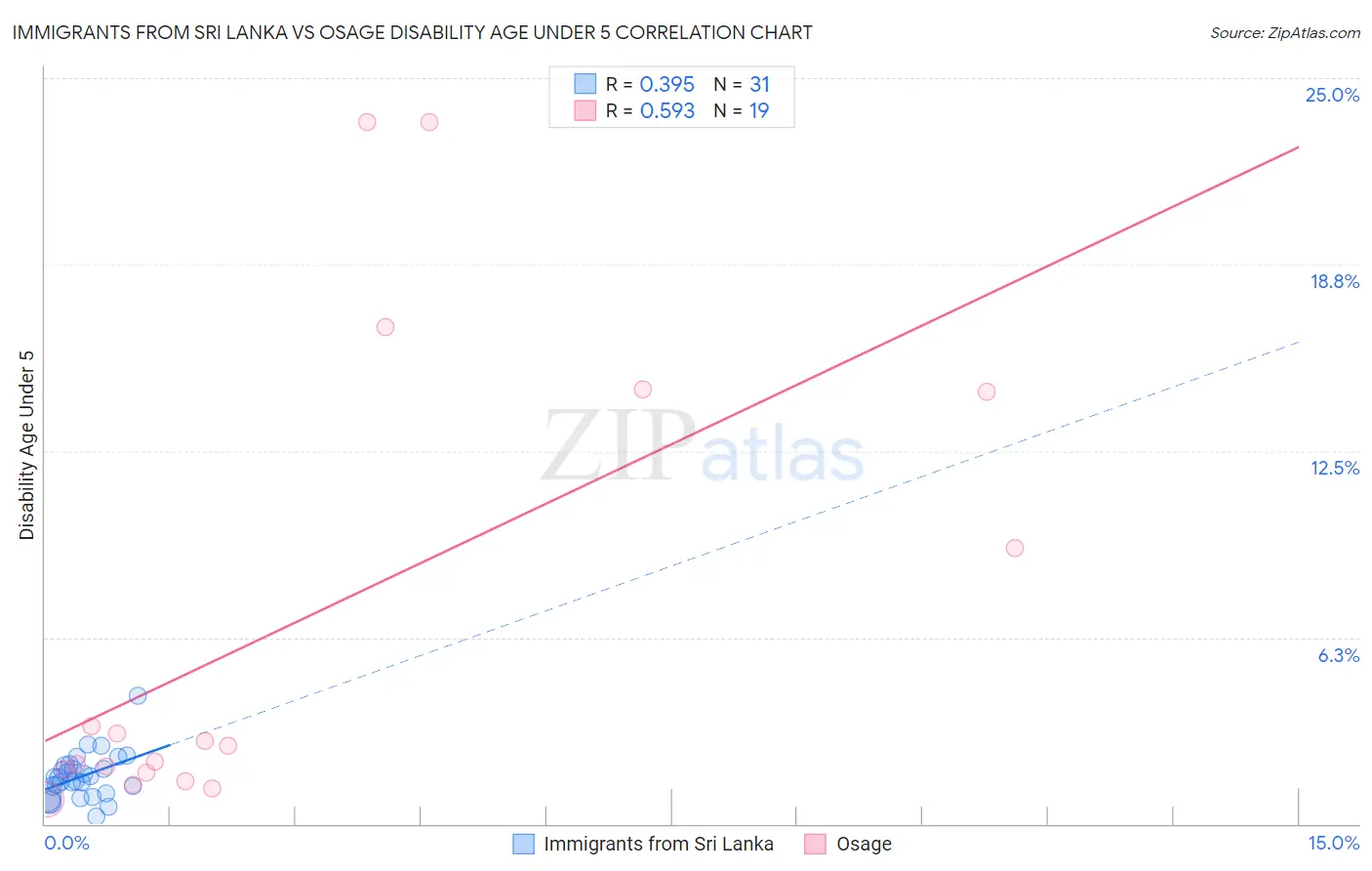 Immigrants from Sri Lanka vs Osage Disability Age Under 5