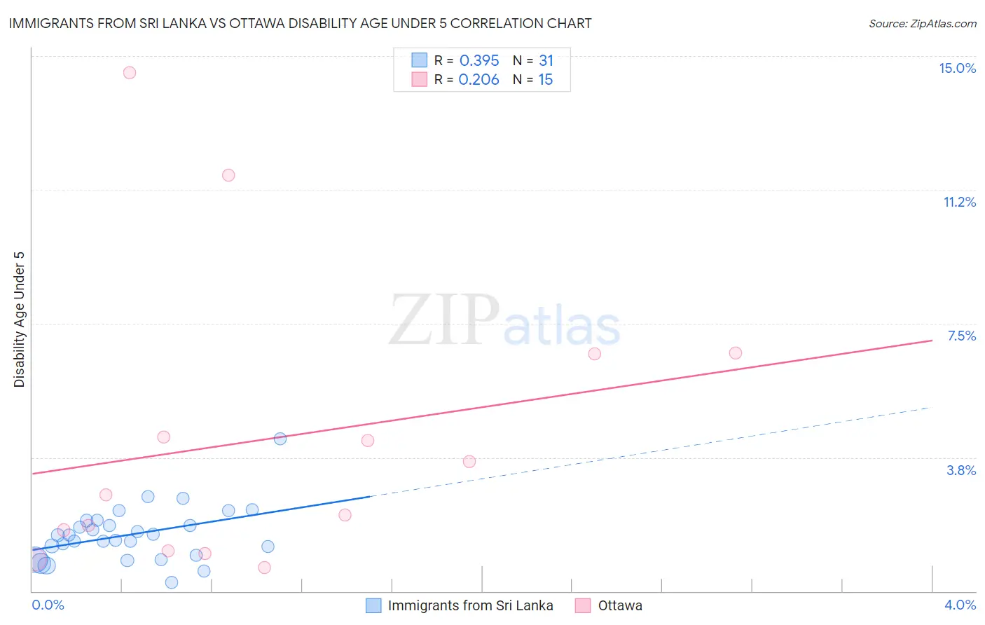 Immigrants from Sri Lanka vs Ottawa Disability Age Under 5