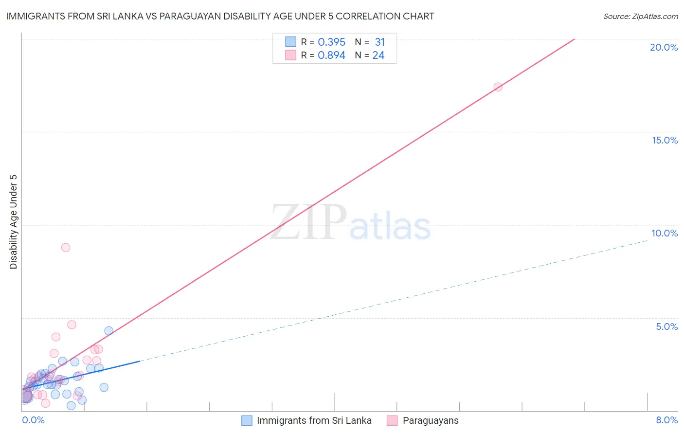 Immigrants from Sri Lanka vs Paraguayan Disability Age Under 5