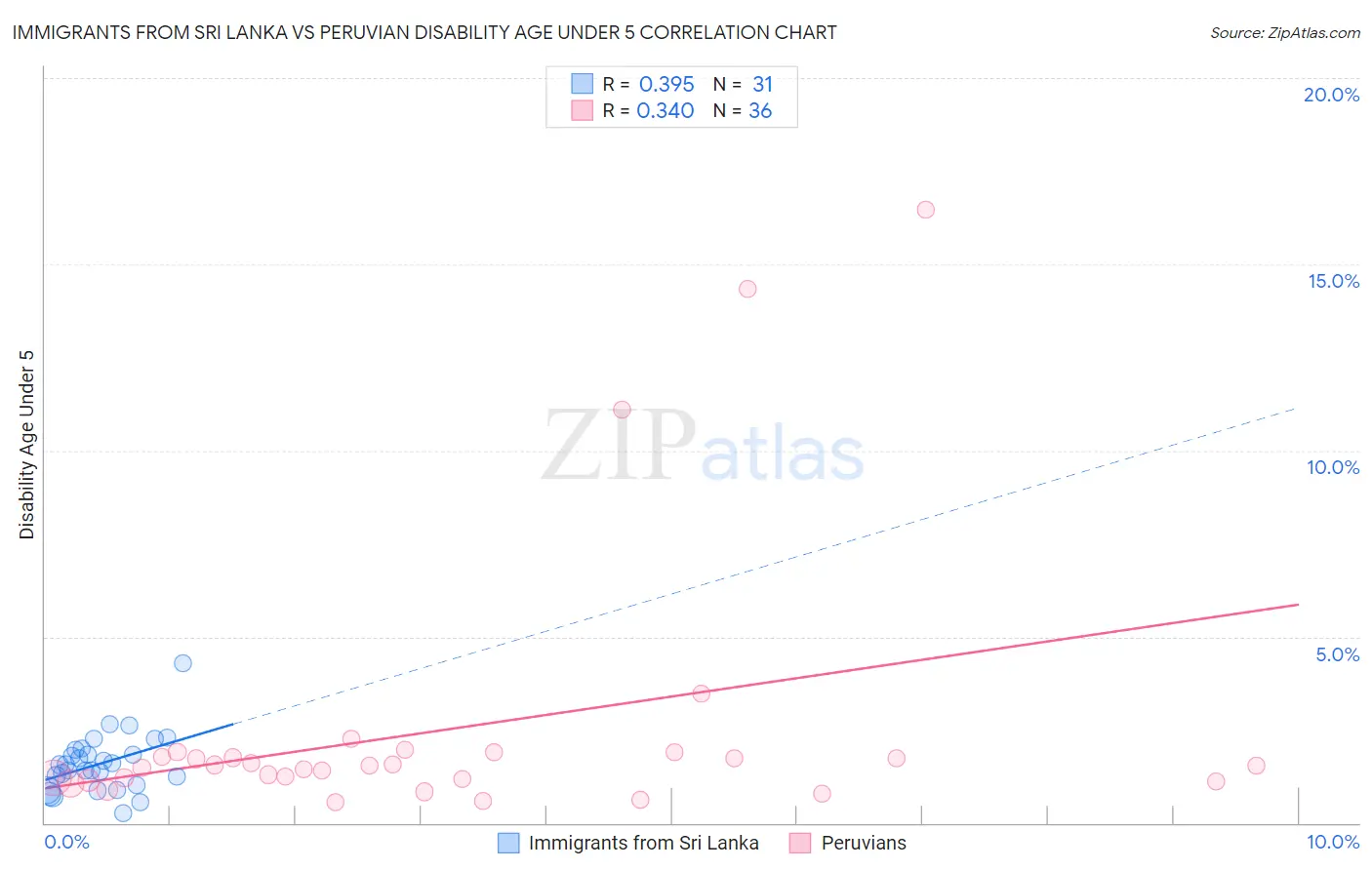 Immigrants from Sri Lanka vs Peruvian Disability Age Under 5