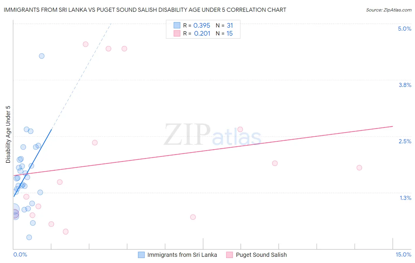 Immigrants from Sri Lanka vs Puget Sound Salish Disability Age Under 5