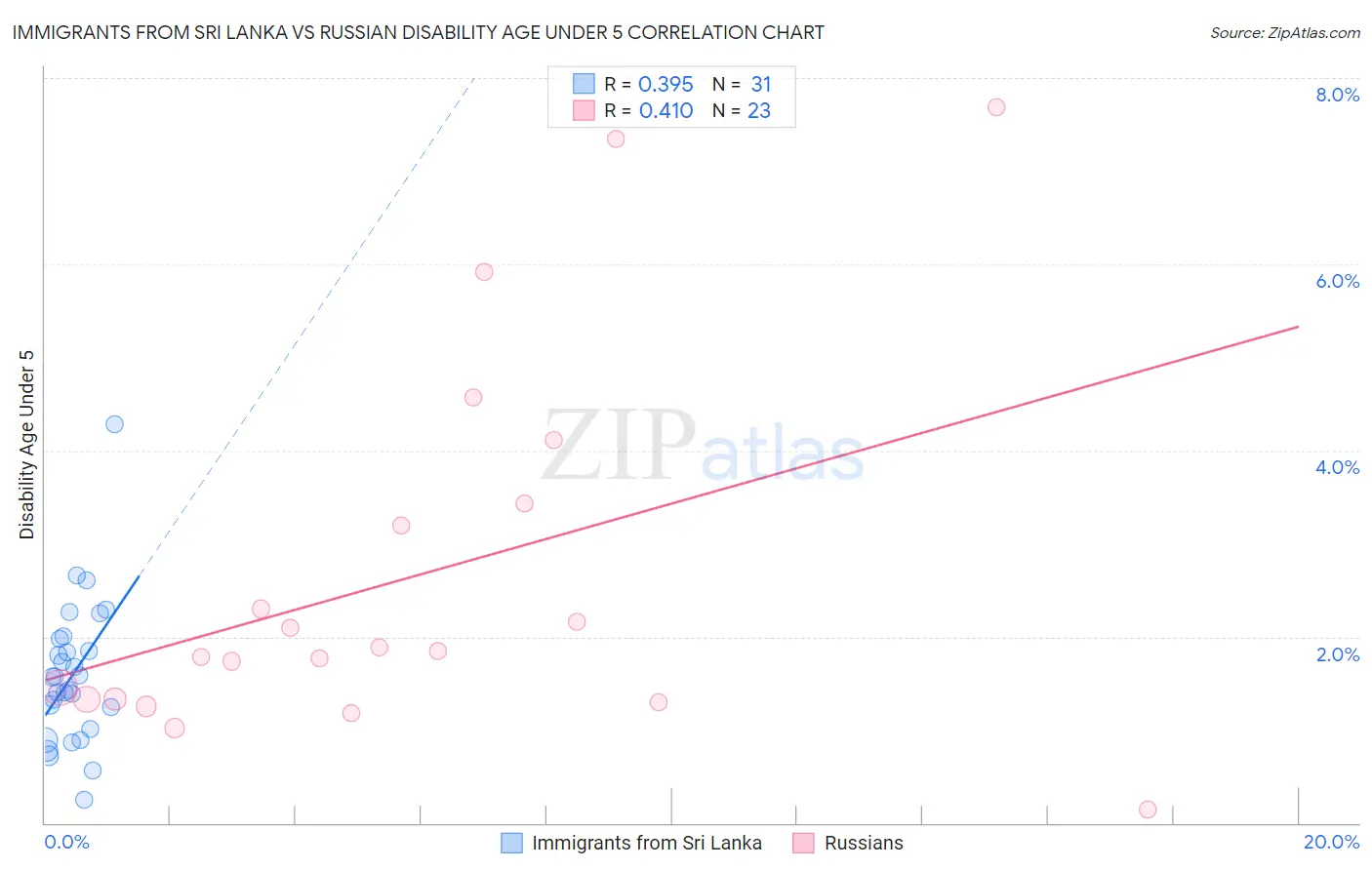 Immigrants from Sri Lanka vs Russian Disability Age Under 5