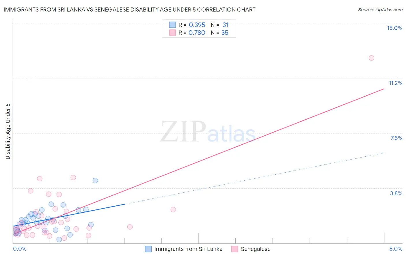 Immigrants from Sri Lanka vs Senegalese Disability Age Under 5