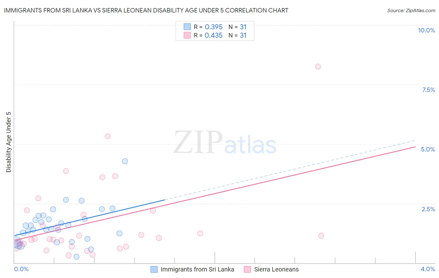 Immigrants from Sri Lanka vs Sierra Leonean Disability Age Under 5