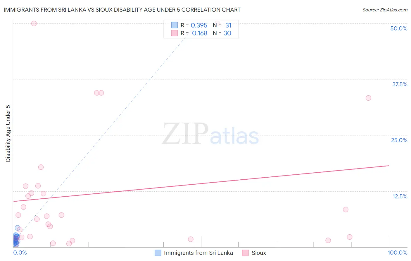 Immigrants from Sri Lanka vs Sioux Disability Age Under 5