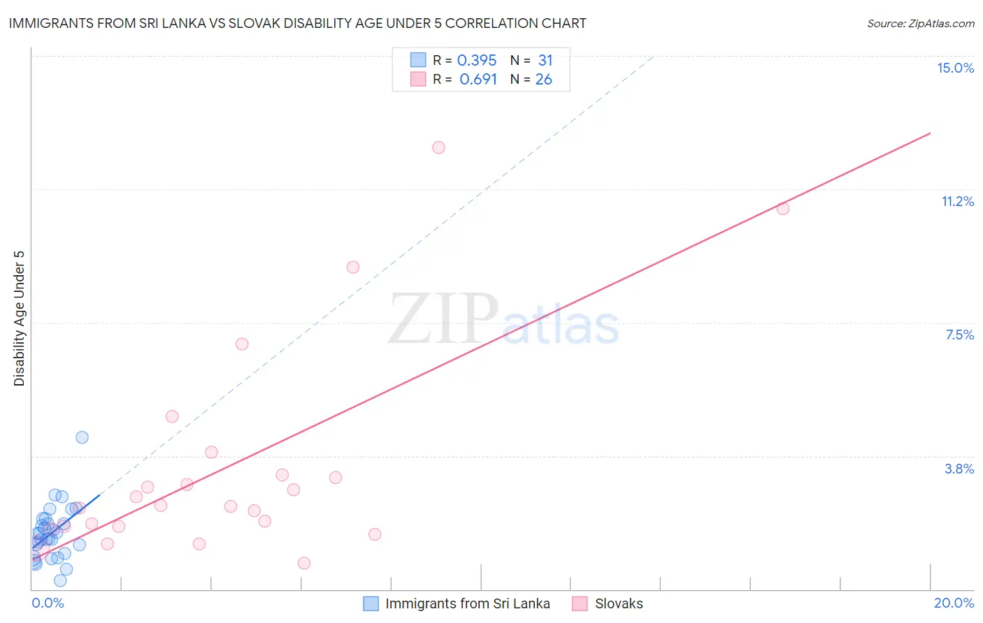 Immigrants from Sri Lanka vs Slovak Disability Age Under 5