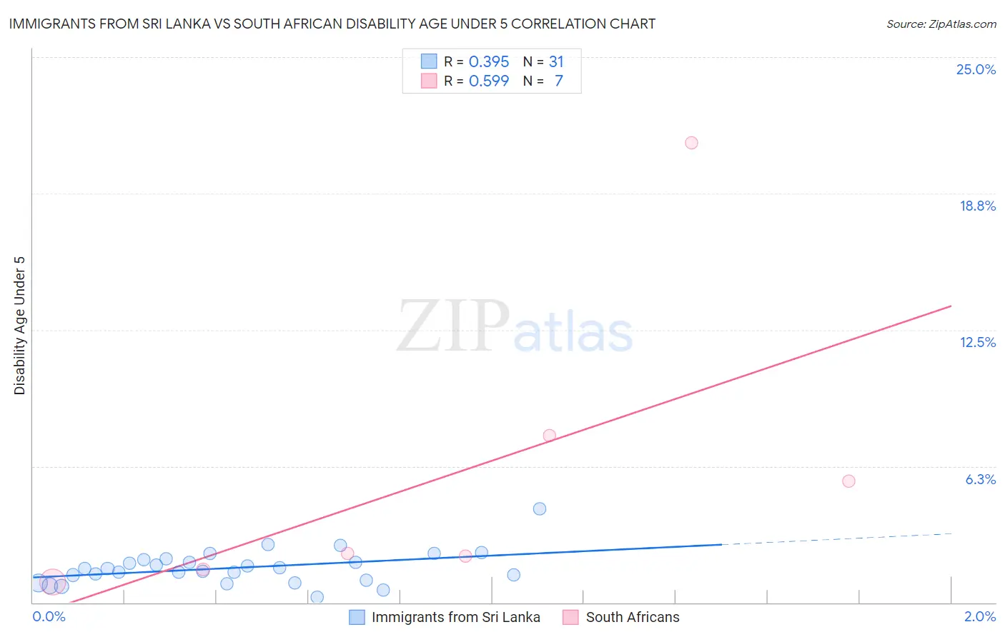 Immigrants from Sri Lanka vs South African Disability Age Under 5