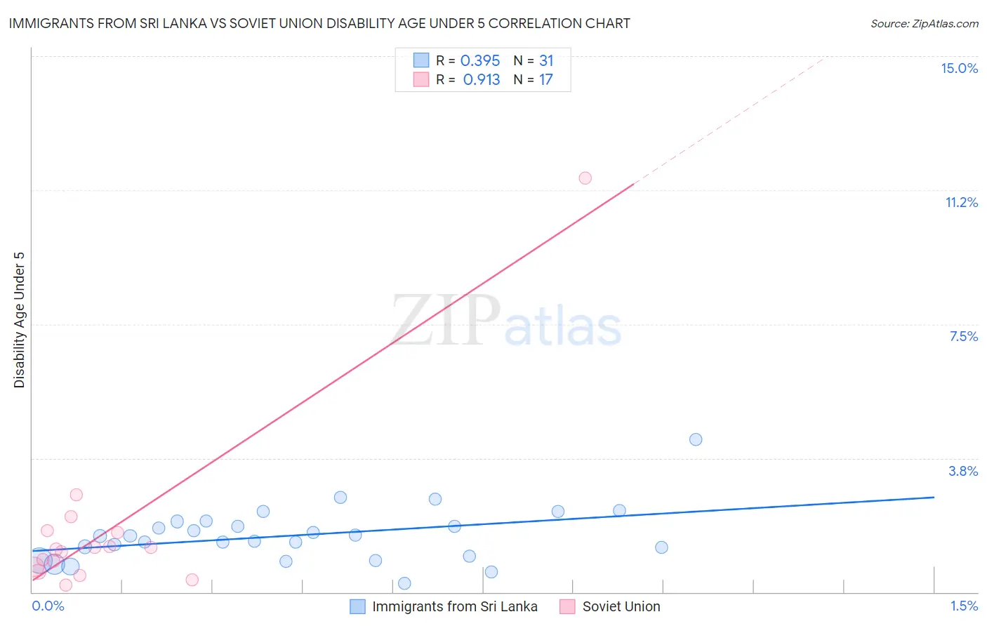 Immigrants from Sri Lanka vs Soviet Union Disability Age Under 5