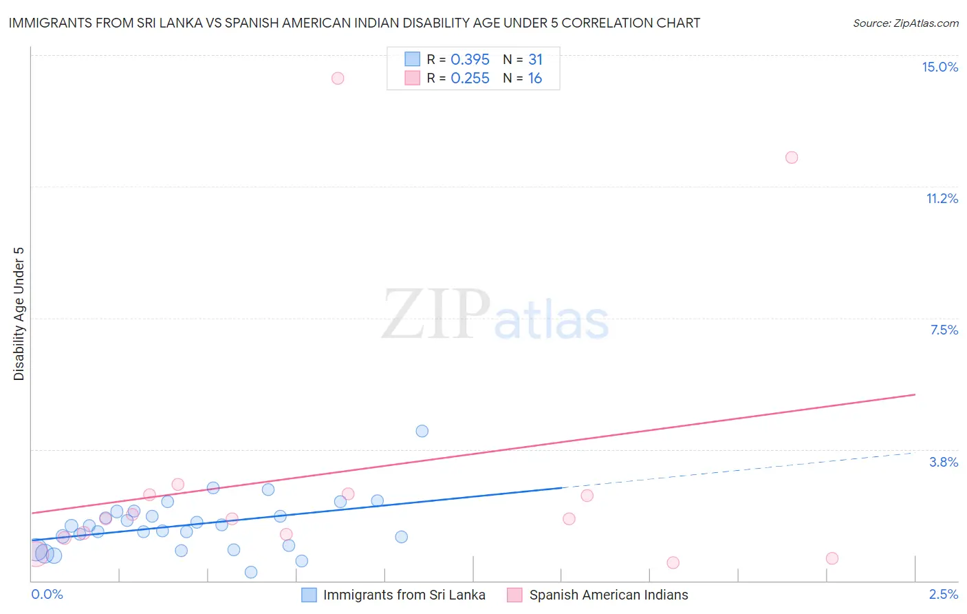 Immigrants from Sri Lanka vs Spanish American Indian Disability Age Under 5