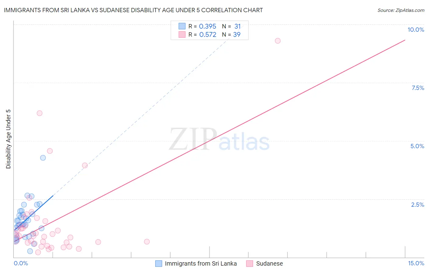 Immigrants from Sri Lanka vs Sudanese Disability Age Under 5