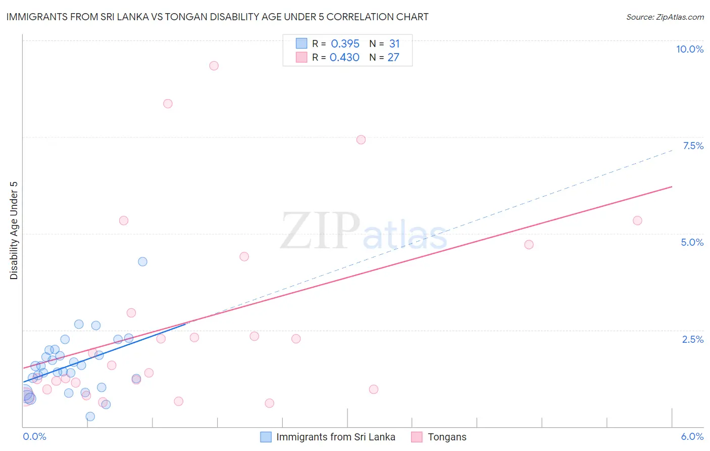 Immigrants from Sri Lanka vs Tongan Disability Age Under 5