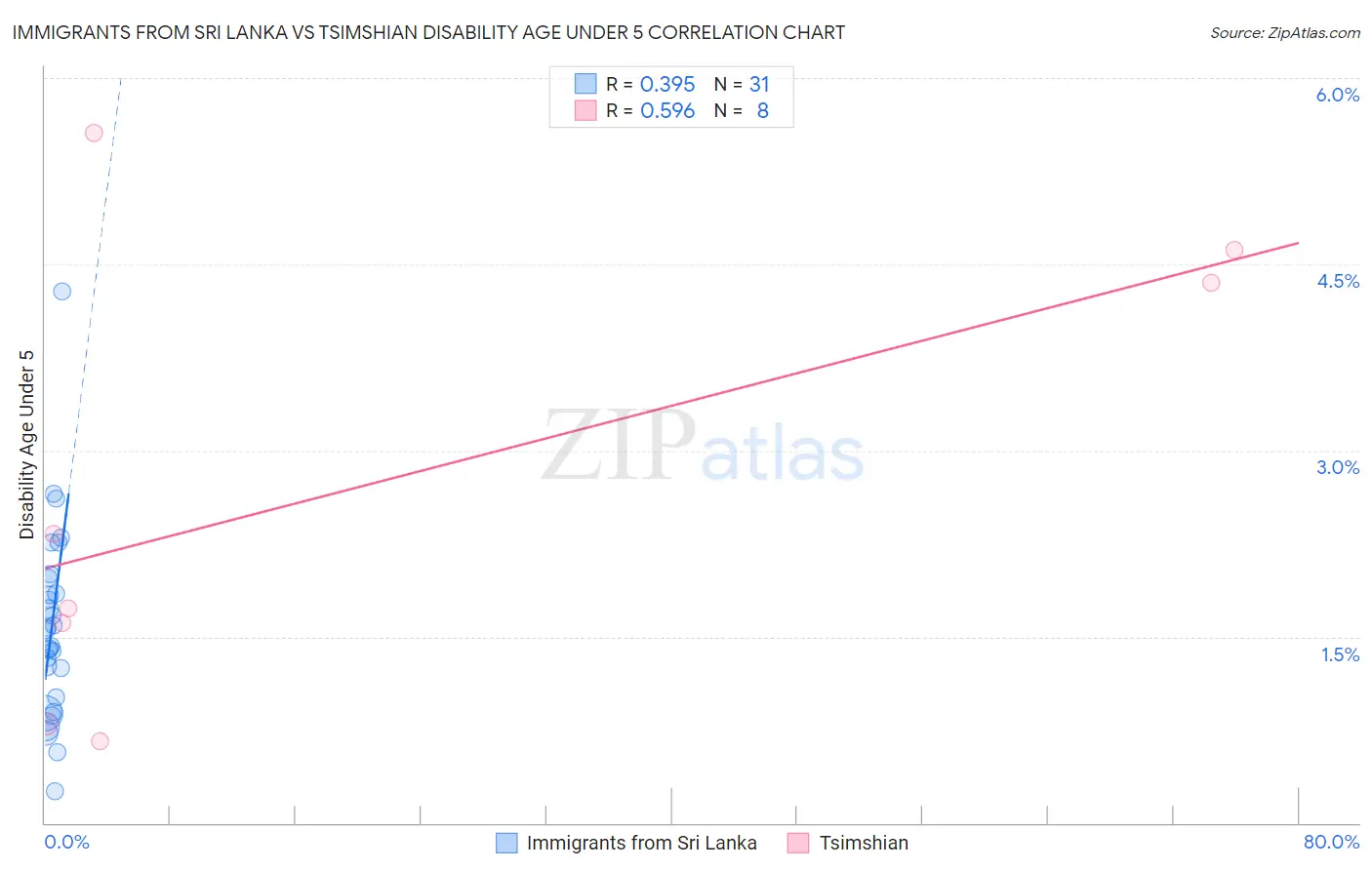 Immigrants from Sri Lanka vs Tsimshian Disability Age Under 5