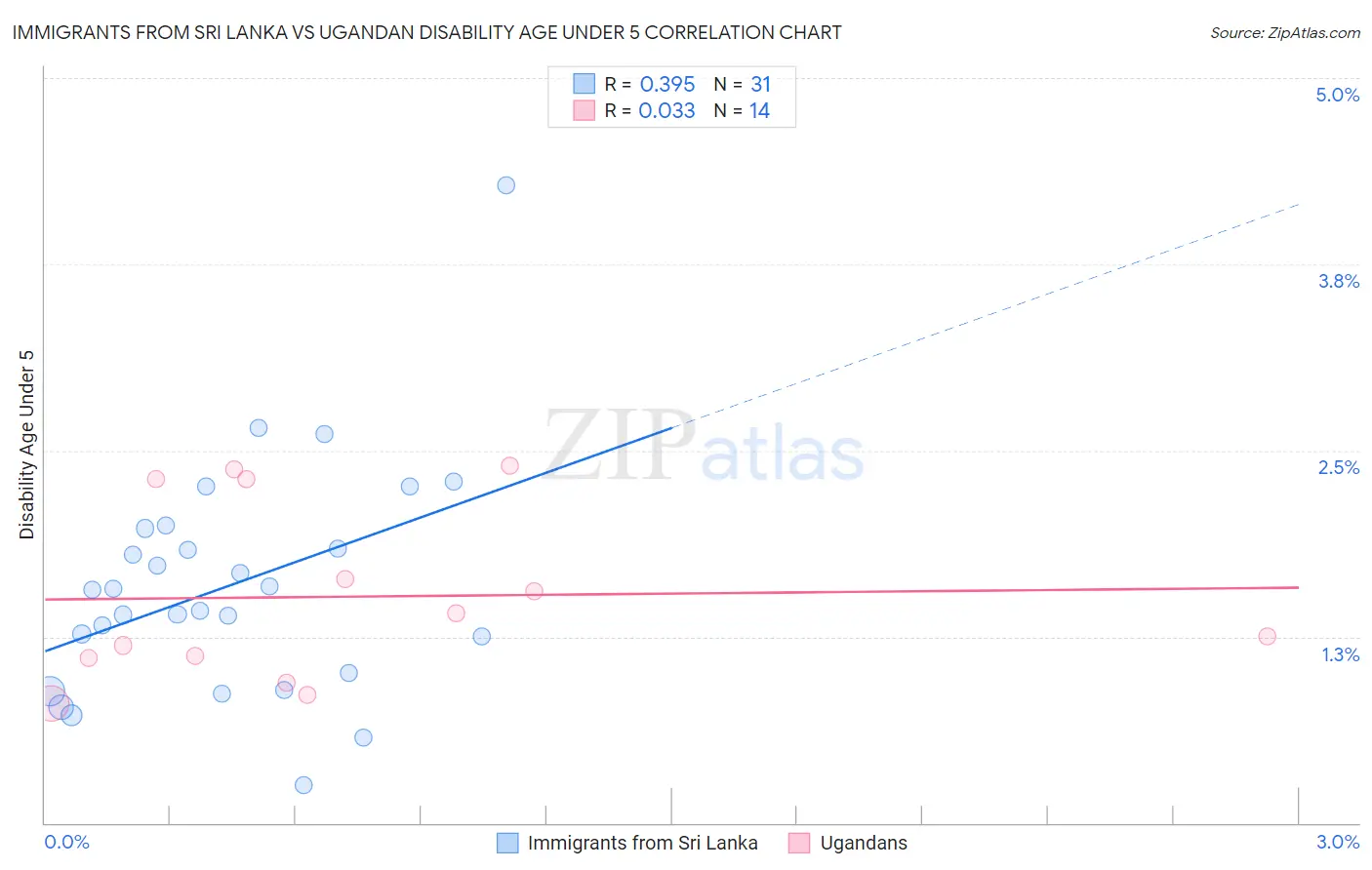 Immigrants from Sri Lanka vs Ugandan Disability Age Under 5