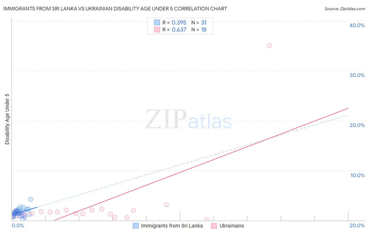 Immigrants from Sri Lanka vs Ukrainian Disability Age Under 5