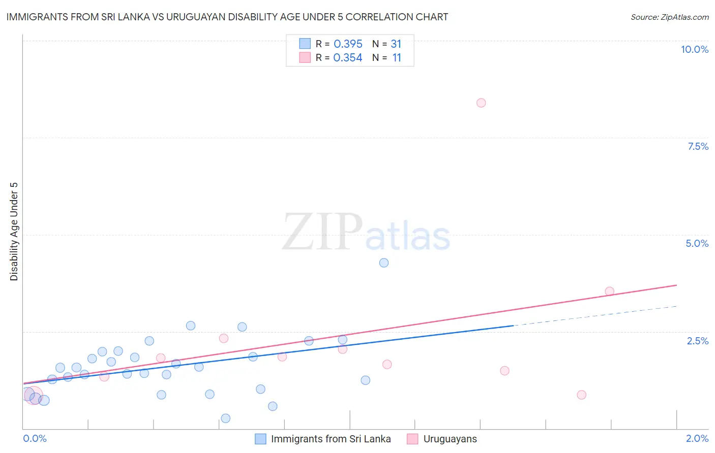 Immigrants from Sri Lanka vs Uruguayan Disability Age Under 5