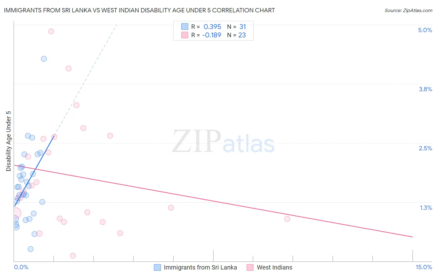 Immigrants from Sri Lanka vs West Indian Disability Age Under 5