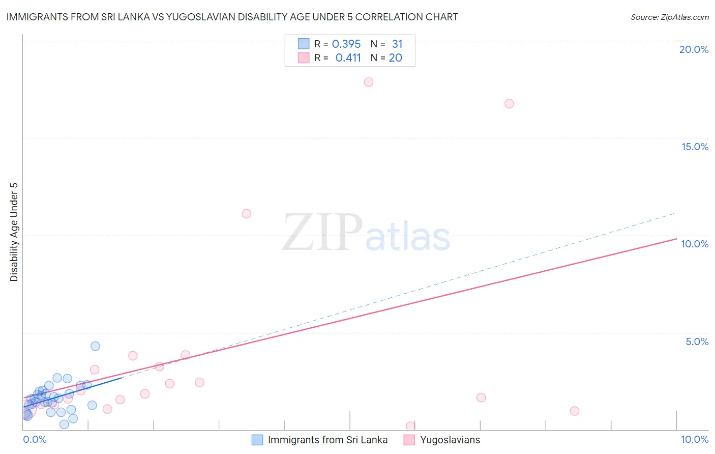 Immigrants from Sri Lanka vs Yugoslavian Disability Age Under 5