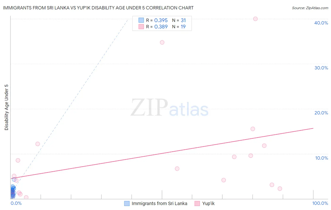 Immigrants from Sri Lanka vs Yup'ik Disability Age Under 5