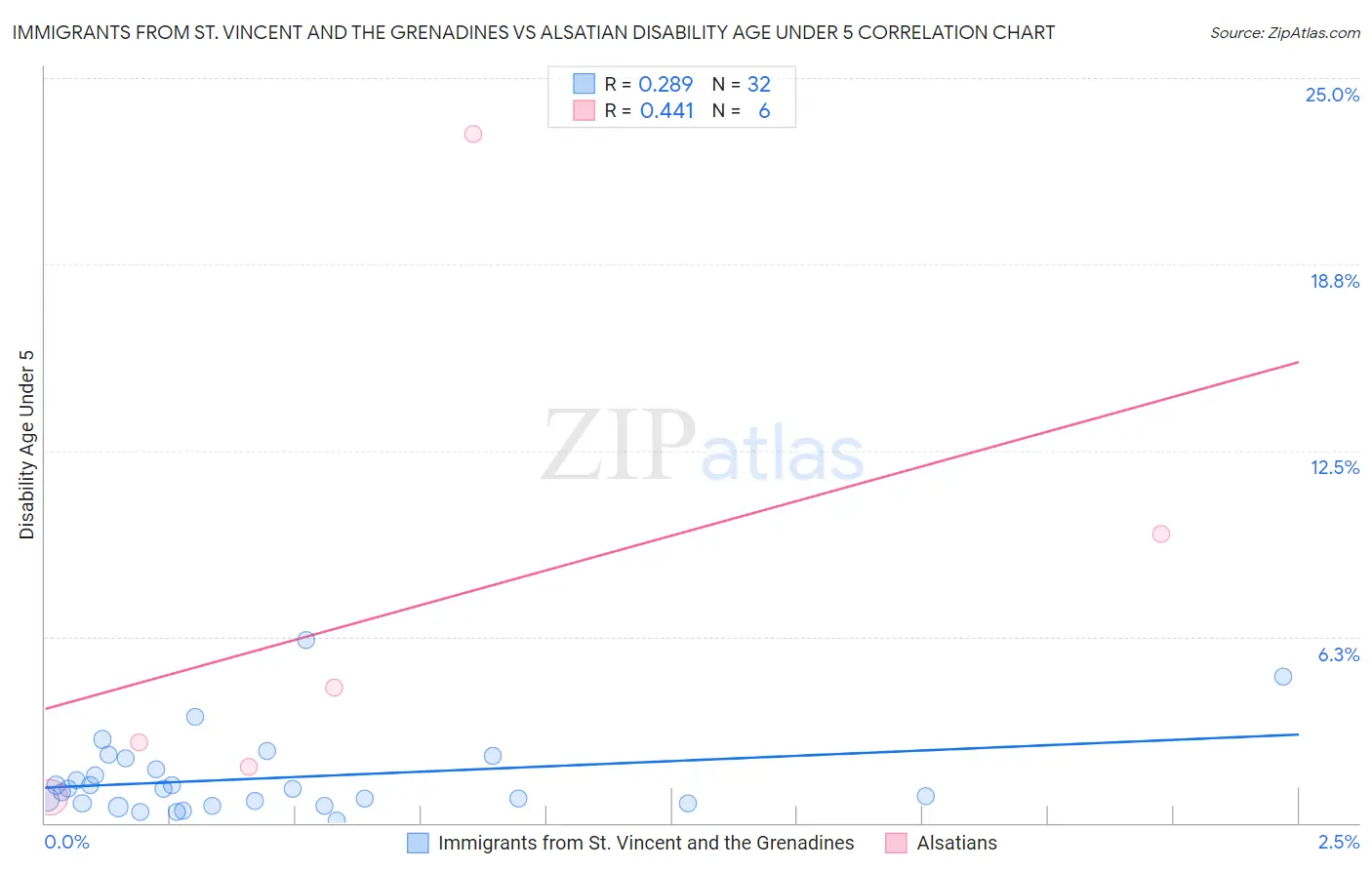 Immigrants from St. Vincent and the Grenadines vs Alsatian Disability Age Under 5