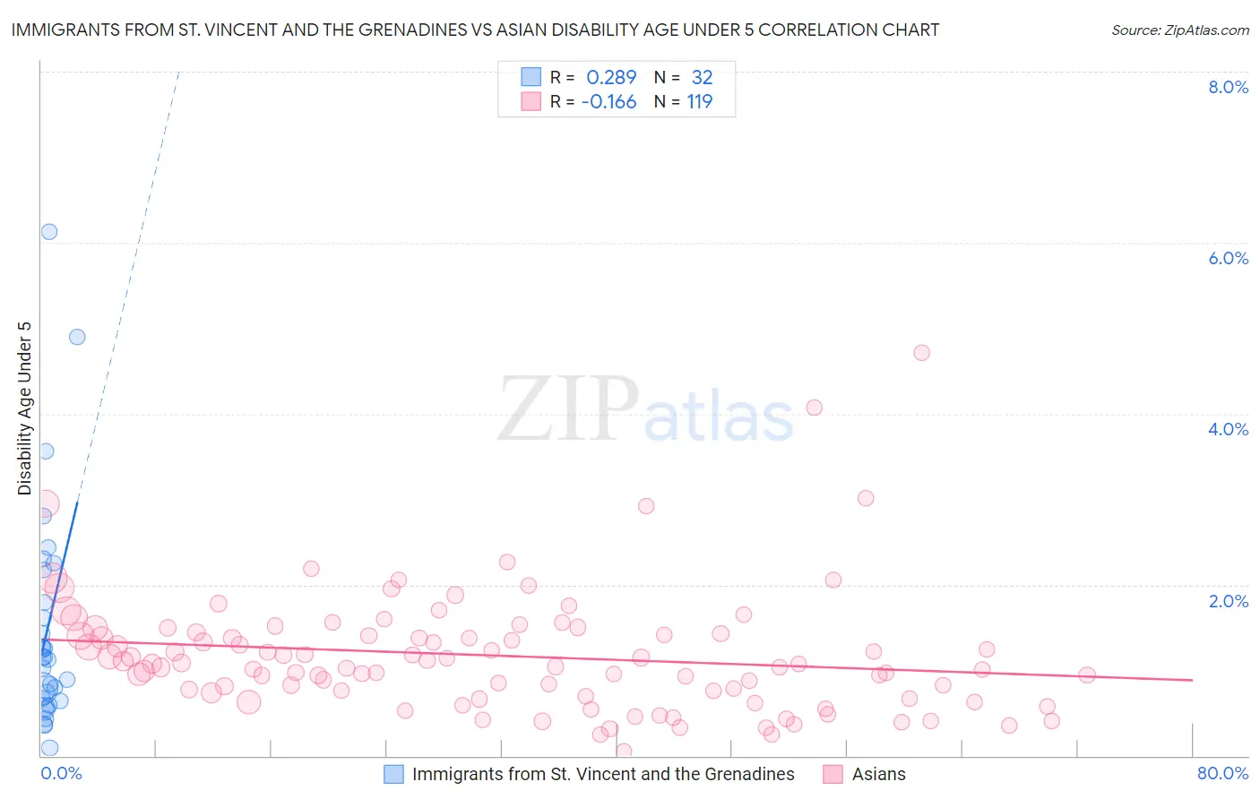 Immigrants from St. Vincent and the Grenadines vs Asian Disability Age Under 5