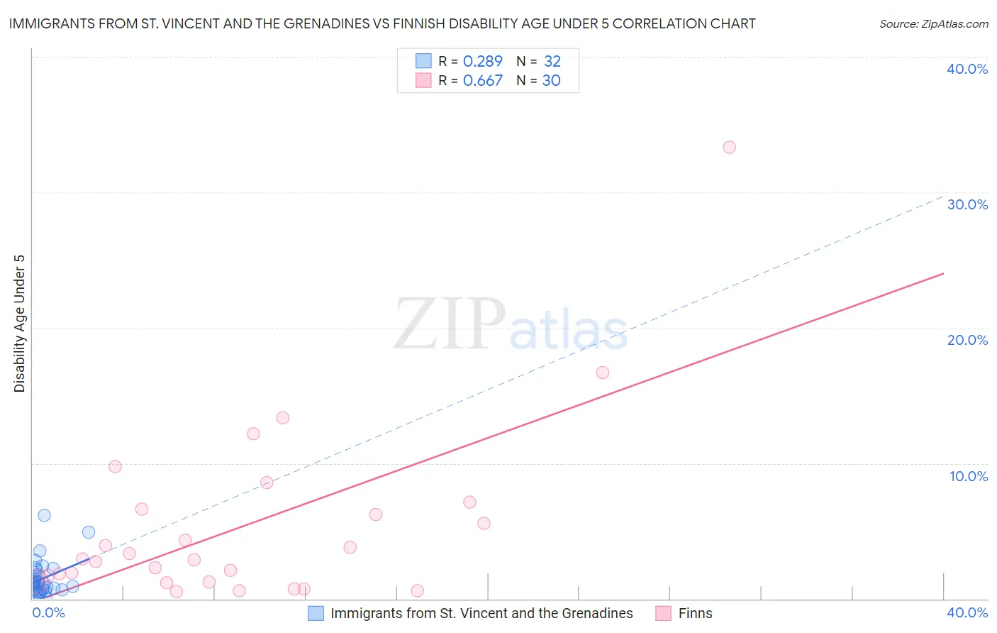 Immigrants from St. Vincent and the Grenadines vs Finnish Disability Age Under 5